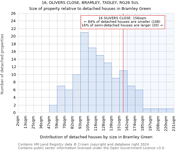 16, OLIVERS CLOSE, BRAMLEY, TADLEY, RG26 5UL: Size of property relative to detached houses in Bramley Green