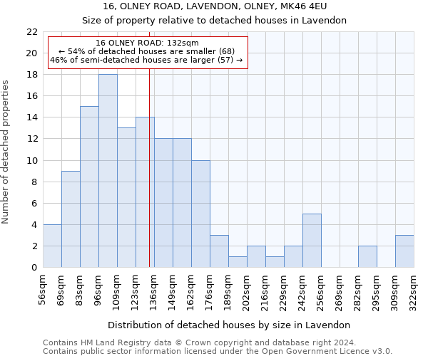 16, OLNEY ROAD, LAVENDON, OLNEY, MK46 4EU: Size of property relative to detached houses in Lavendon