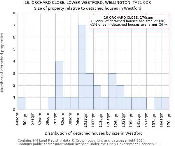 16, ORCHARD CLOSE, LOWER WESTFORD, WELLINGTON, TA21 0DR: Size of property relative to detached houses in Westford