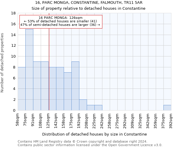 16, PARC MONGA, CONSTANTINE, FALMOUTH, TR11 5AR: Size of property relative to detached houses in Constantine