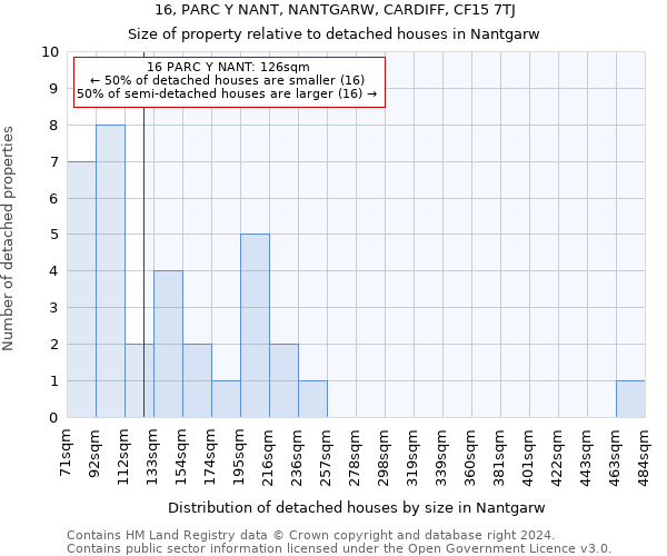 16, PARC Y NANT, NANTGARW, CARDIFF, CF15 7TJ: Size of property relative to detached houses in Nantgarw