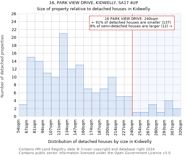 16, PARK VIEW DRIVE, KIDWELLY, SA17 4UP: Size of property relative to detached houses in Kidwelly