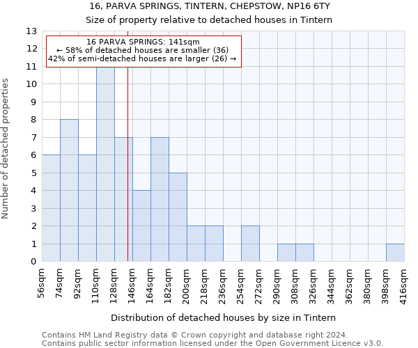 16, PARVA SPRINGS, TINTERN, CHEPSTOW, NP16 6TY: Size of property relative to detached houses in Tintern