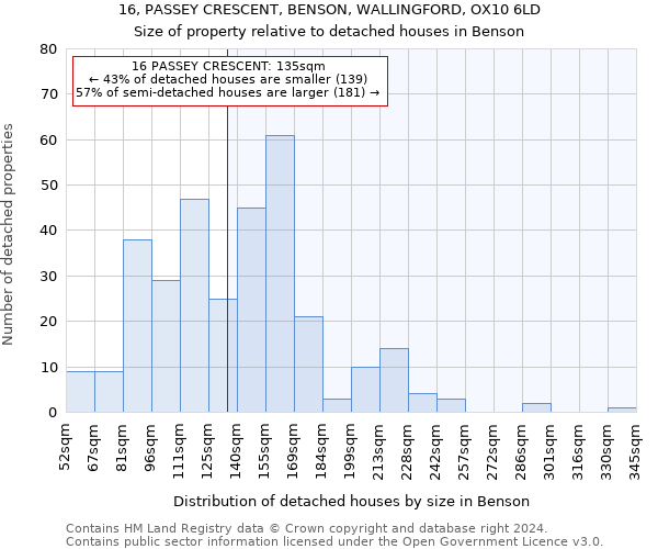 16, PASSEY CRESCENT, BENSON, WALLINGFORD, OX10 6LD: Size of property relative to detached houses in Benson