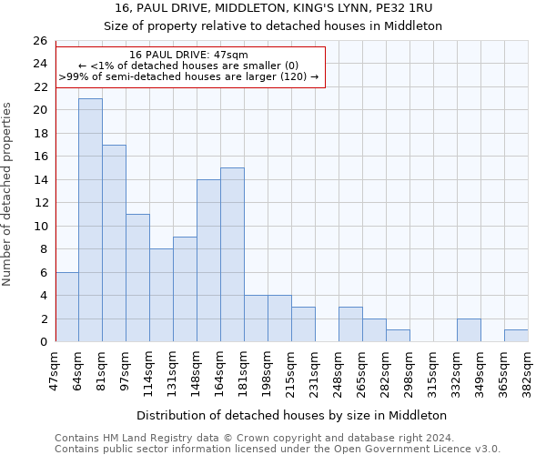 16, PAUL DRIVE, MIDDLETON, KING'S LYNN, PE32 1RU: Size of property relative to detached houses in Middleton