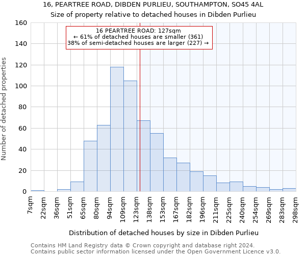 16, PEARTREE ROAD, DIBDEN PURLIEU, SOUTHAMPTON, SO45 4AL: Size of property relative to detached houses in Dibden Purlieu