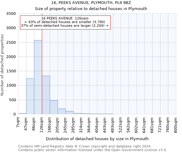 16, PEEKS AVENUE, PLYMOUTH, PL9 9BZ: Size of property relative to detached houses in Plymouth