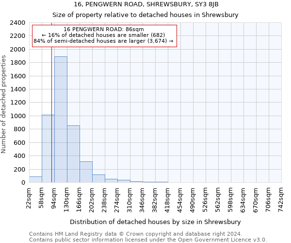 16, PENGWERN ROAD, SHREWSBURY, SY3 8JB: Size of property relative to detached houses in Shrewsbury