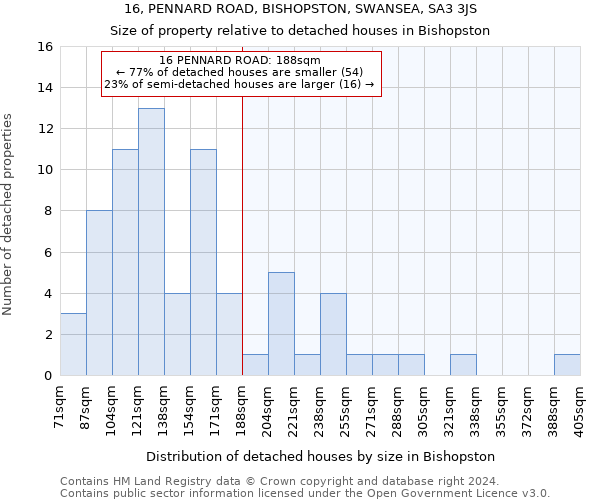 16, PENNARD ROAD, BISHOPSTON, SWANSEA, SA3 3JS: Size of property relative to detached houses in Bishopston