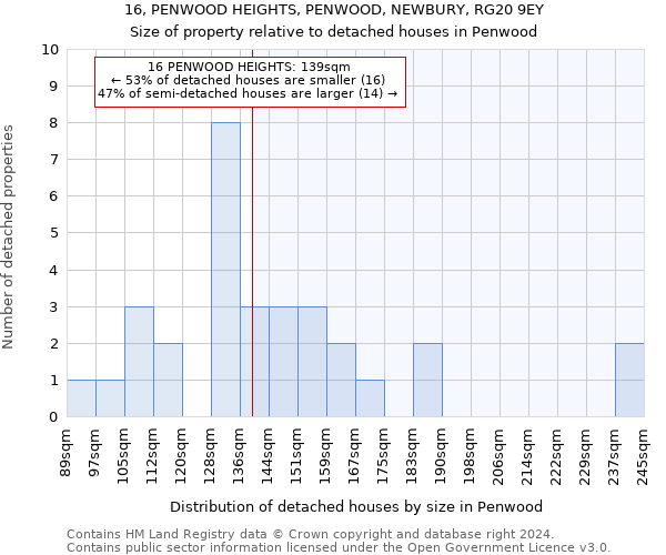 16, PENWOOD HEIGHTS, PENWOOD, NEWBURY, RG20 9EY: Size of property relative to detached houses in Penwood