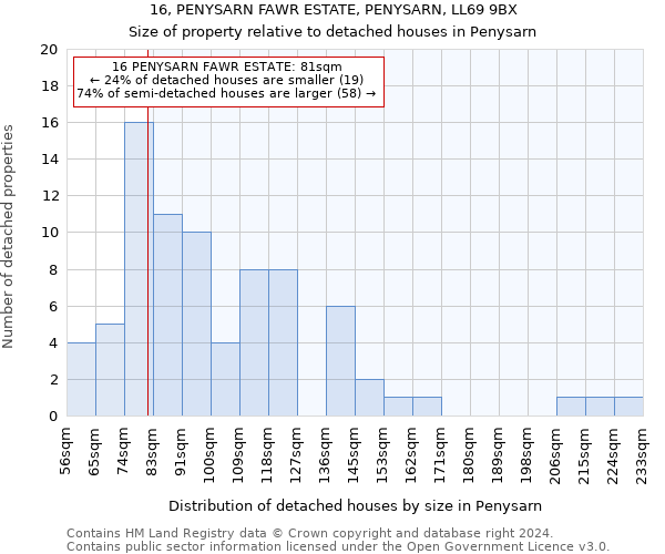 16, PENYSARN FAWR ESTATE, PENYSARN, LL69 9BX: Size of property relative to detached houses in Penysarn