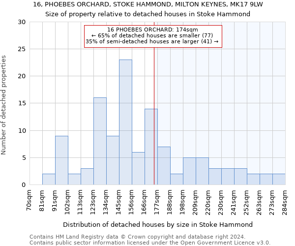 16, PHOEBES ORCHARD, STOKE HAMMOND, MILTON KEYNES, MK17 9LW: Size of property relative to detached houses in Stoke Hammond