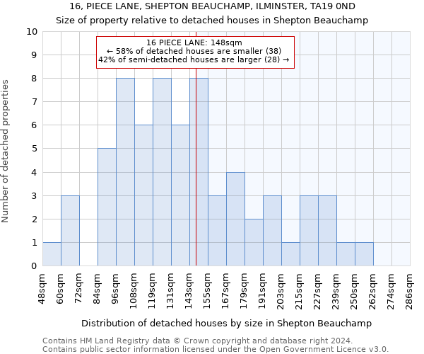 16, PIECE LANE, SHEPTON BEAUCHAMP, ILMINSTER, TA19 0ND: Size of property relative to detached houses in Shepton Beauchamp