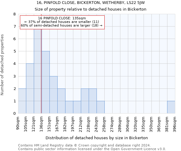 16, PINFOLD CLOSE, BICKERTON, WETHERBY, LS22 5JW: Size of property relative to detached houses in Bickerton