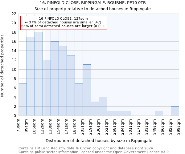 16, PINFOLD CLOSE, RIPPINGALE, BOURNE, PE10 0TB: Size of property relative to detached houses in Rippingale