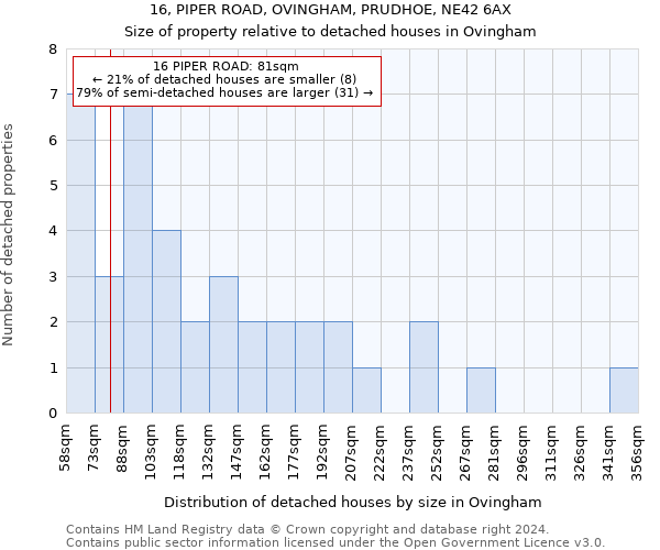 16, PIPER ROAD, OVINGHAM, PRUDHOE, NE42 6AX: Size of property relative to detached houses in Ovingham