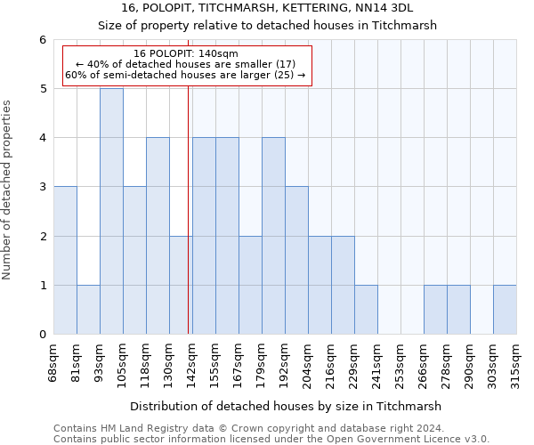 16, POLOPIT, TITCHMARSH, KETTERING, NN14 3DL: Size of property relative to detached houses in Titchmarsh