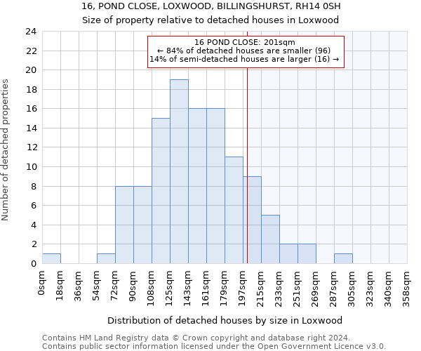 16, POND CLOSE, LOXWOOD, BILLINGSHURST, RH14 0SH: Size of property relative to detached houses in Loxwood