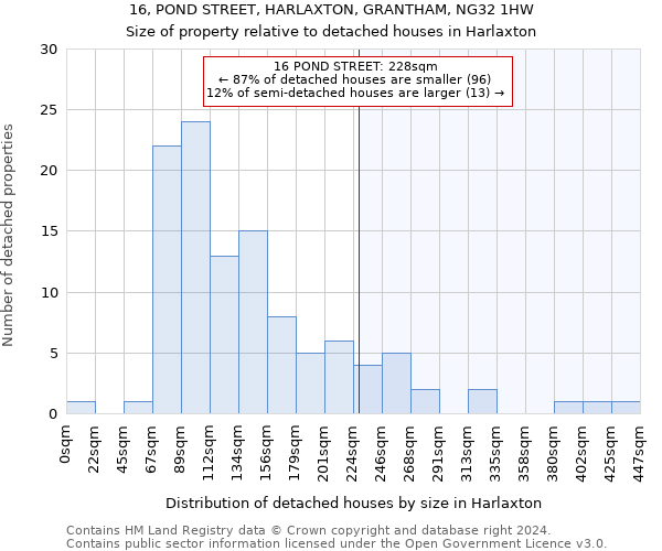 16, POND STREET, HARLAXTON, GRANTHAM, NG32 1HW: Size of property relative to detached houses in Harlaxton