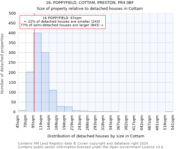 16, POPPYFIELD, COTTAM, PRESTON, PR4 0BF: Size of property relative to detached houses in Cottam