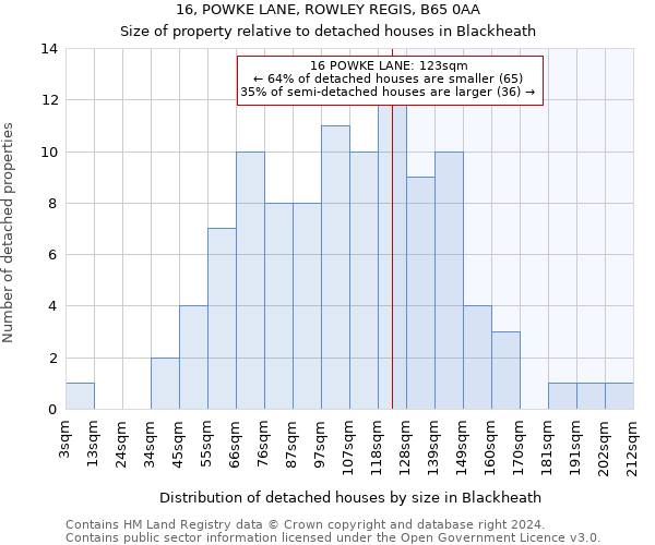 16, POWKE LANE, ROWLEY REGIS, B65 0AA: Size of property relative to detached houses in Blackheath