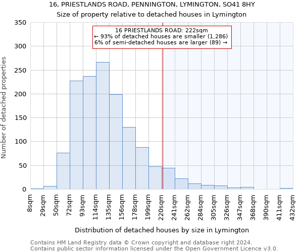 16, PRIESTLANDS ROAD, PENNINGTON, LYMINGTON, SO41 8HY: Size of property relative to detached houses in Lymington