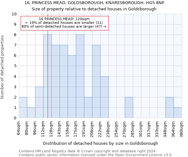 16, PRINCESS MEAD, GOLDSBOROUGH, KNARESBOROUGH, HG5 8NP: Size of property relative to detached houses in Goldsborough