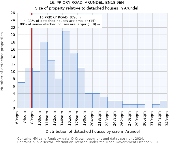 16, PRIORY ROAD, ARUNDEL, BN18 9EN: Size of property relative to detached houses in Arundel