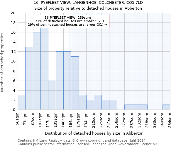 16, PYEFLEET VIEW, LANGENHOE, COLCHESTER, CO5 7LD: Size of property relative to detached houses in Abberton