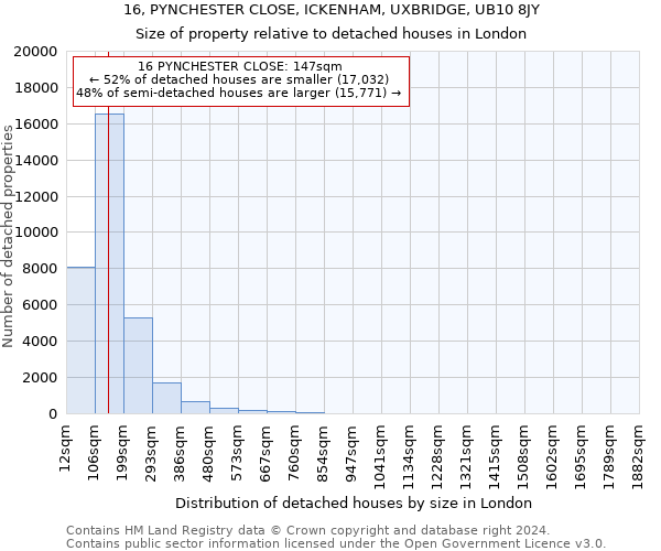 16, PYNCHESTER CLOSE, ICKENHAM, UXBRIDGE, UB10 8JY: Size of property relative to detached houses in London