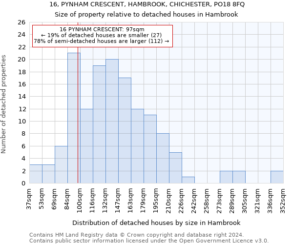 16, PYNHAM CRESCENT, HAMBROOK, CHICHESTER, PO18 8FQ: Size of property relative to detached houses in Hambrook