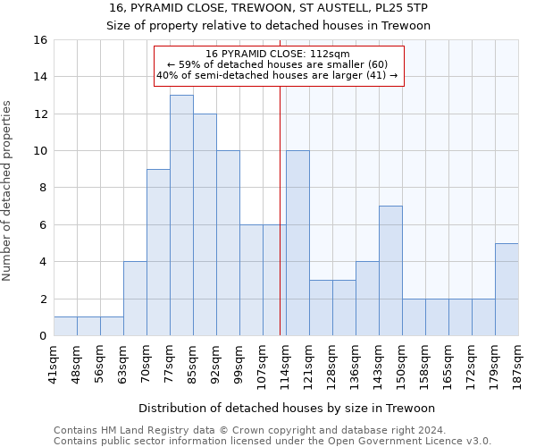 16, PYRAMID CLOSE, TREWOON, ST AUSTELL, PL25 5TP: Size of property relative to detached houses in Trewoon