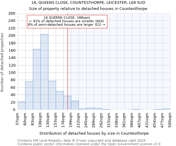 16, QUEENS CLOSE, COUNTESTHORPE, LEICESTER, LE8 5UD: Size of property relative to detached houses in Countesthorpe