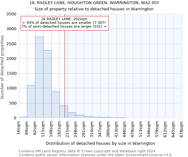 16, RADLEY LANE, HOUGHTON GREEN, WARRINGTON, WA2 0SY: Size of property relative to detached houses in Warrington