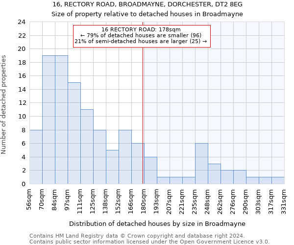 16, RECTORY ROAD, BROADMAYNE, DORCHESTER, DT2 8EG: Size of property relative to detached houses in Broadmayne