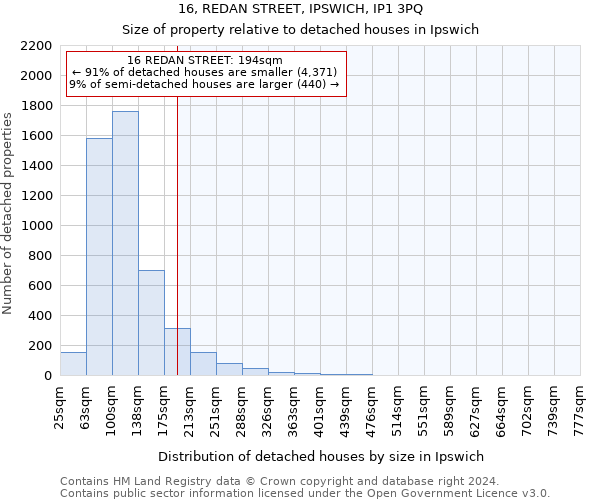 16, REDAN STREET, IPSWICH, IP1 3PQ: Size of property relative to detached houses in Ipswich