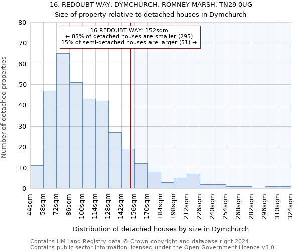 16, REDOUBT WAY, DYMCHURCH, ROMNEY MARSH, TN29 0UG: Size of property relative to detached houses in Dymchurch