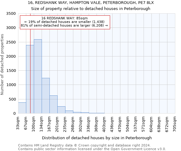 16, REDSHANK WAY, HAMPTON VALE, PETERBOROUGH, PE7 8LX: Size of property relative to detached houses in Peterborough