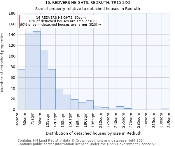 16, REDVERS HEIGHTS, REDRUTH, TR15 2XQ: Size of property relative to detached houses in Redruth