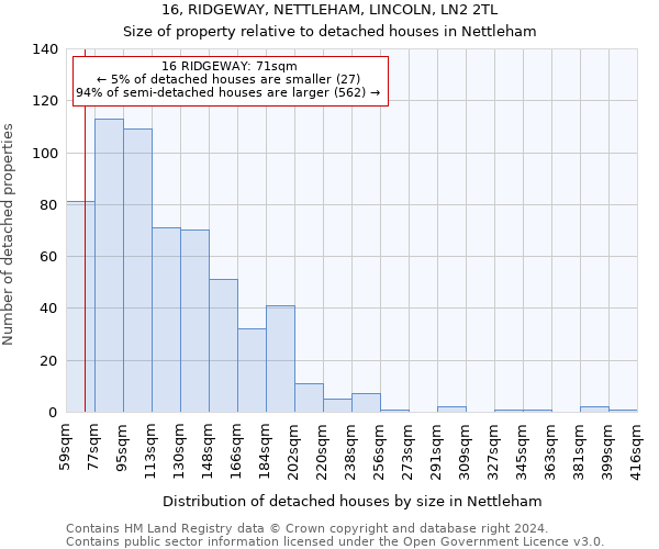 16, RIDGEWAY, NETTLEHAM, LINCOLN, LN2 2TL: Size of property relative to detached houses in Nettleham