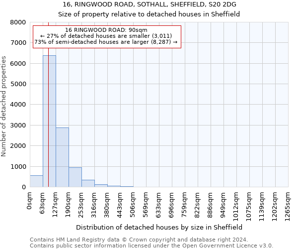 16, RINGWOOD ROAD, SOTHALL, SHEFFIELD, S20 2DG: Size of property relative to detached houses in Sheffield