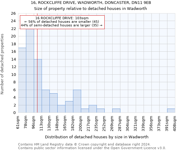 16, ROCKCLIFFE DRIVE, WADWORTH, DONCASTER, DN11 9EB: Size of property relative to detached houses in Wadworth