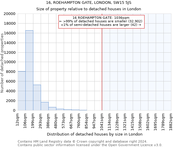 16, ROEHAMPTON GATE, LONDON, SW15 5JS: Size of property relative to detached houses in London