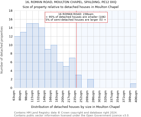 16, ROMAN ROAD, MOULTON CHAPEL, SPALDING, PE12 0XQ: Size of property relative to detached houses in Moulton Chapel