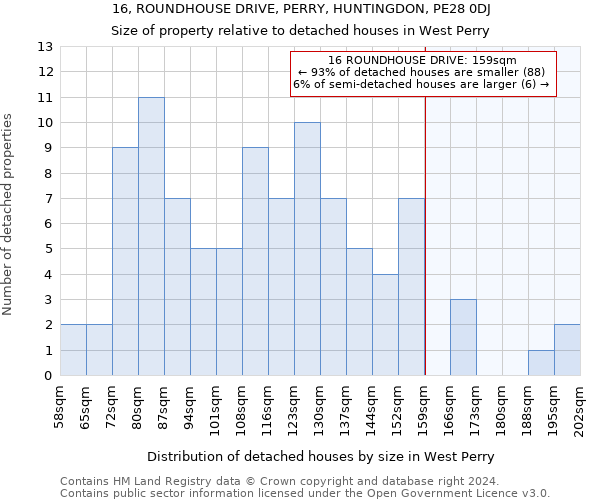 16, ROUNDHOUSE DRIVE, PERRY, HUNTINGDON, PE28 0DJ: Size of property relative to detached houses in West Perry