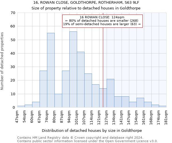 16, ROWAN CLOSE, GOLDTHORPE, ROTHERHAM, S63 9LF: Size of property relative to detached houses in Goldthorpe