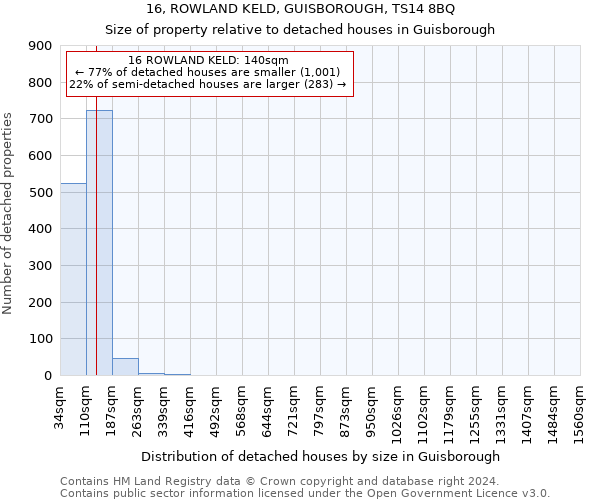 16, ROWLAND KELD, GUISBOROUGH, TS14 8BQ: Size of property relative to detached houses in Guisborough