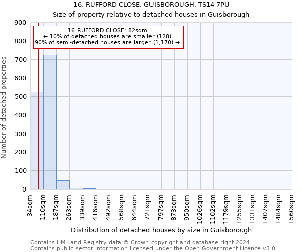 16, RUFFORD CLOSE, GUISBOROUGH, TS14 7PU: Size of property relative to detached houses in Guisborough