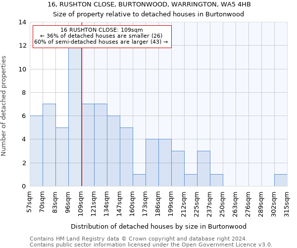 16, RUSHTON CLOSE, BURTONWOOD, WARRINGTON, WA5 4HB: Size of property relative to detached houses in Burtonwood