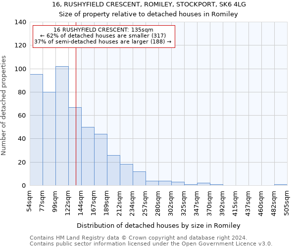 16, RUSHYFIELD CRESCENT, ROMILEY, STOCKPORT, SK6 4LG: Size of property relative to detached houses in Romiley